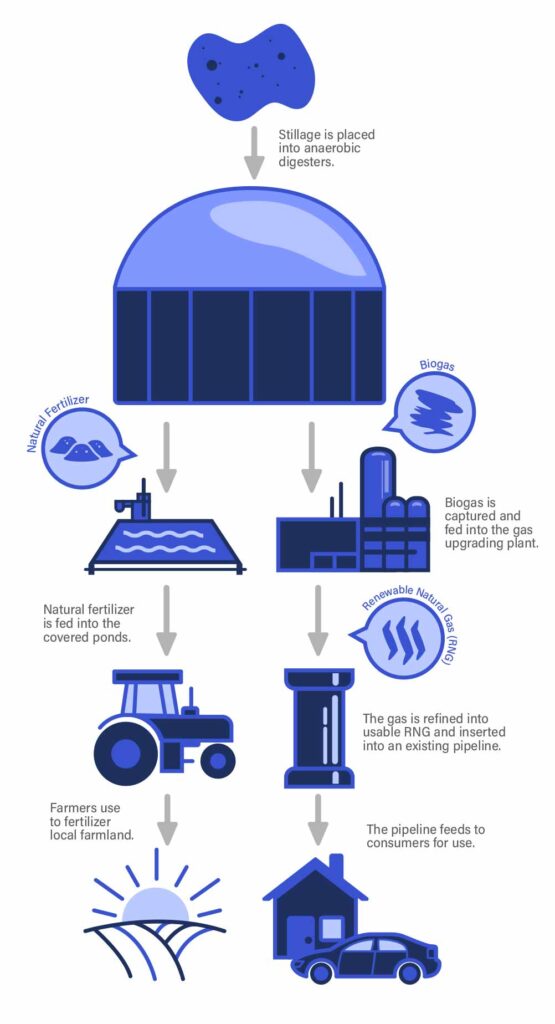 Anaerobic Digester Process