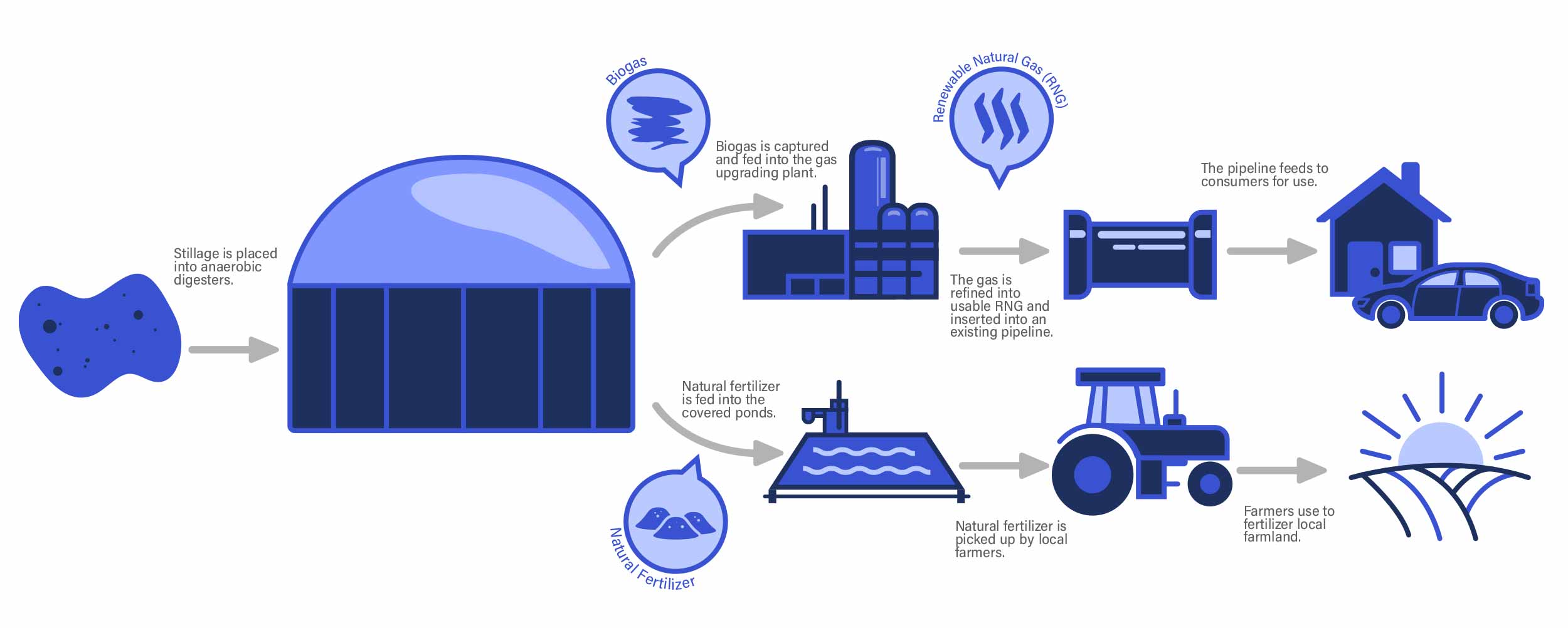 Anaerobic Digester Process